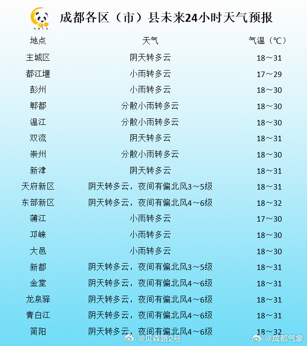 成都今日天氣最新,成都今日天氣最新，一覽天府之國(guó)多變的氣候魅力