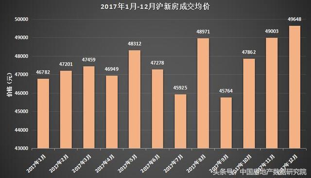 2017上海房?jī)r(jià)最新動(dòng)態(tài),2017年上海房?jī)r(jià)最新動(dòng)態(tài)