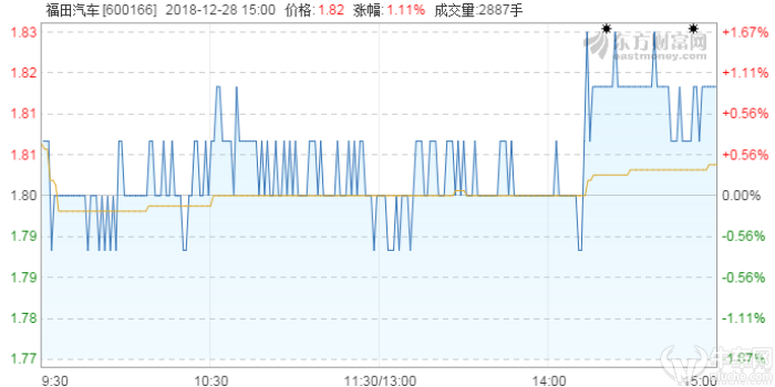 福田汽車股價(jià)動(dòng)態(tài)更新，科技引領(lǐng)智能出行，引領(lǐng)未來新紀(jì)元