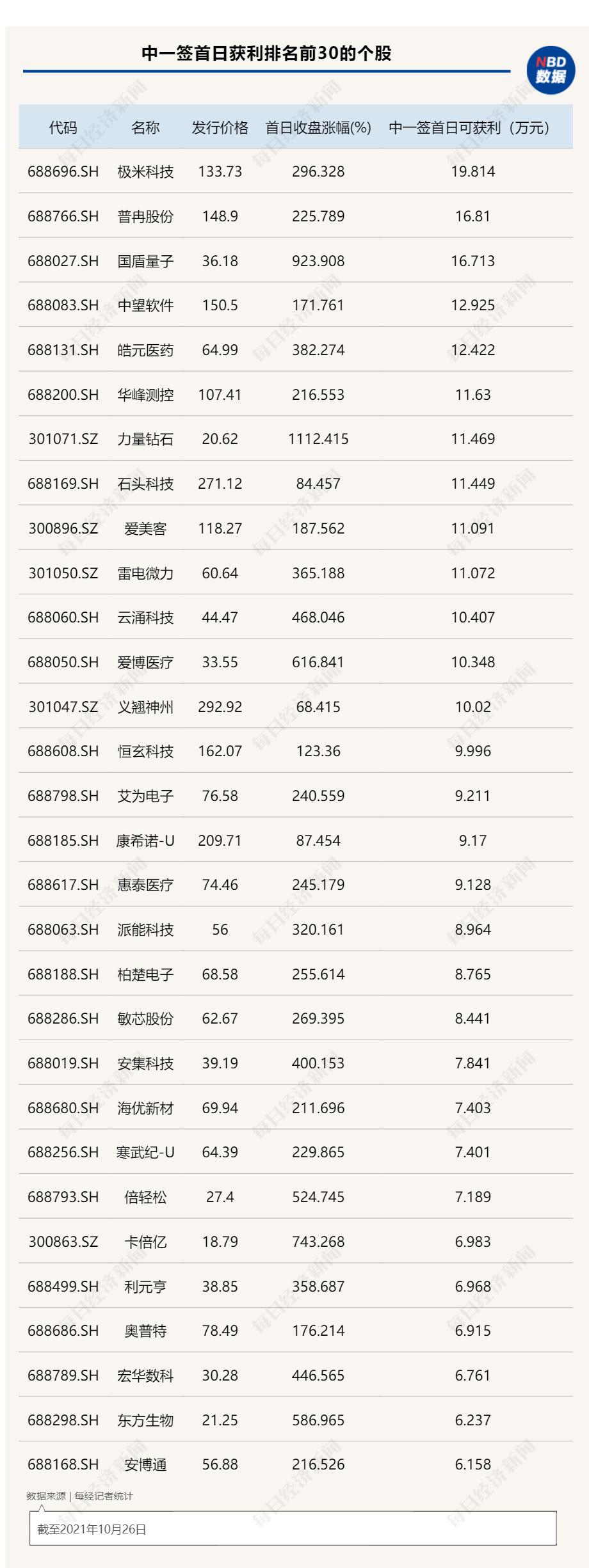 解讀新股上市流程與時(shí)效，股票中簽后多久上市？