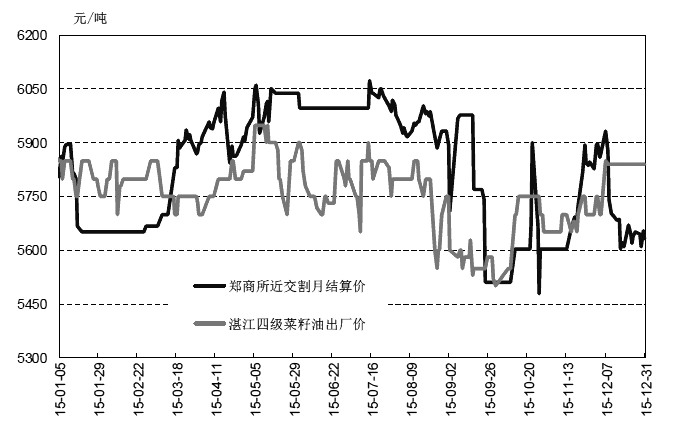 加拿大菜籽油期貨行情，機遇與成長之路