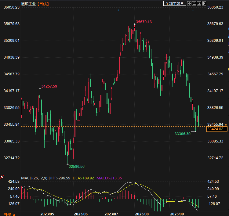 最新今日股市行情及深度分析