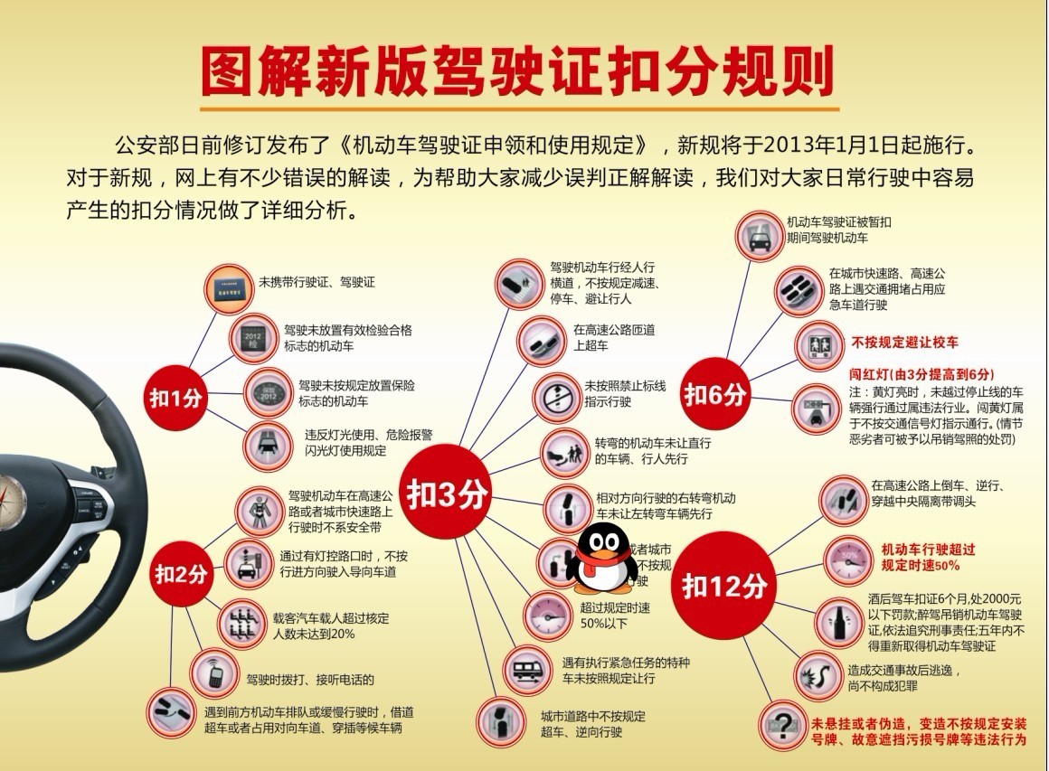 最新駕照扣分規(guī)定一覽,最新駕照扣分規(guī)定一覽