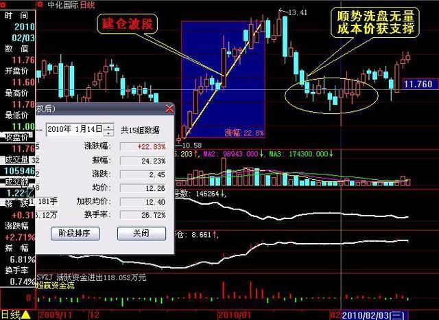 股票莊家操盤(pán)手法揭秘與解析