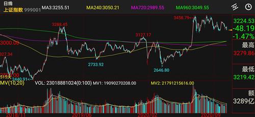 上證指數(shù)歷史行情,上證指數(shù)歷史行情解析