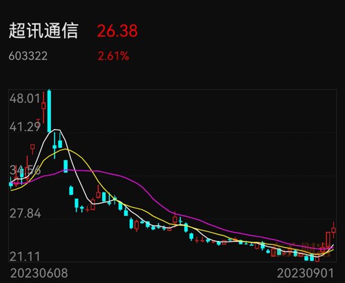 超訊通信股票行情分析與操作指南，實(shí)時(shí)行情解讀與策略建議