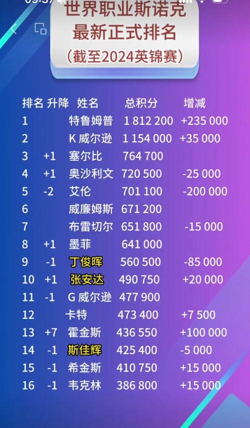 科技重塑斯諾克，最新排名榜揭示未來競技風(fēng)采
