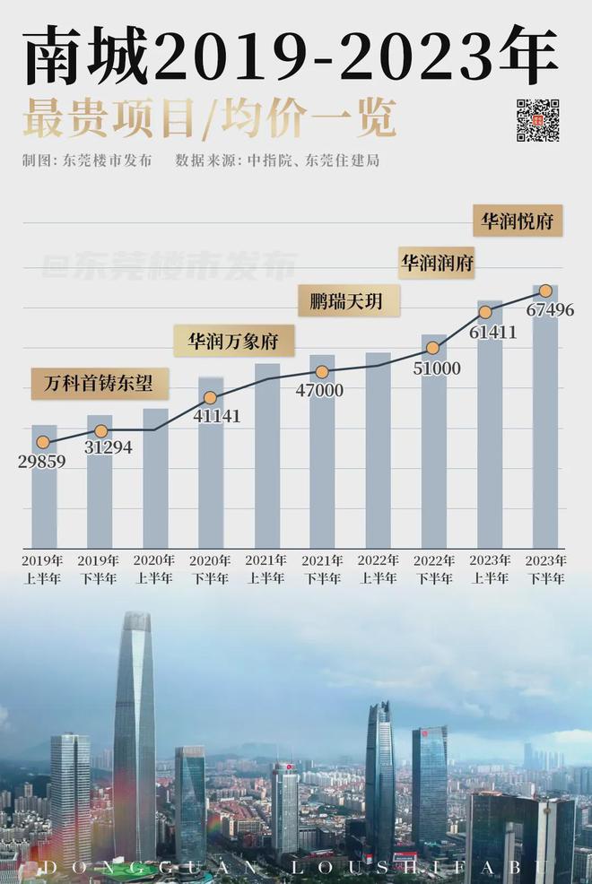 東莞南城房價最新動態(tài)更新