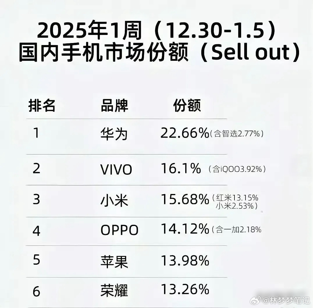 華為引領(lǐng)科技風(fēng)潮，重塑智能生活新篇章，最新銷量消息揭秘華為手機(jī)熱銷態(tài)勢