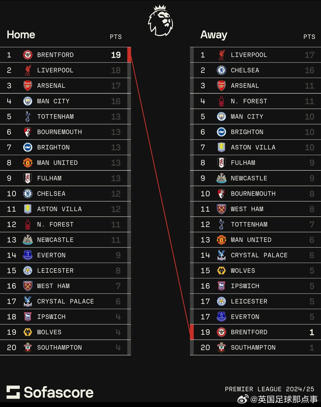 英超最新積分榜概覽與步驟指南